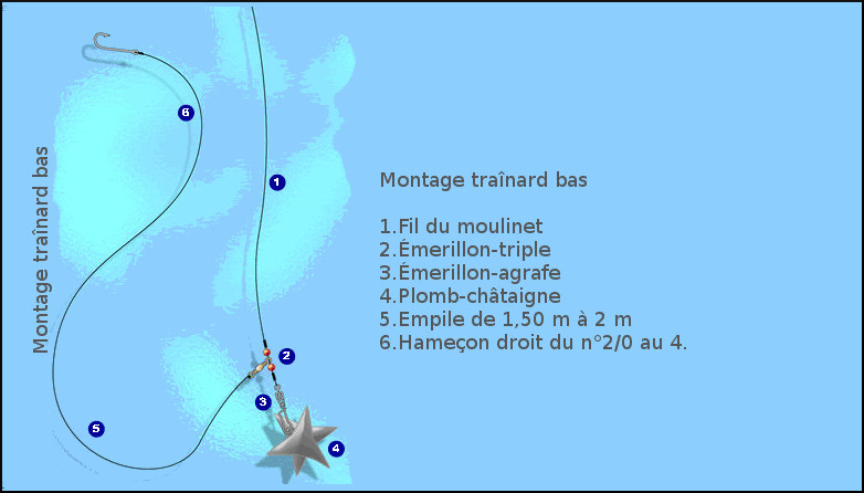 Le montage traînard bas